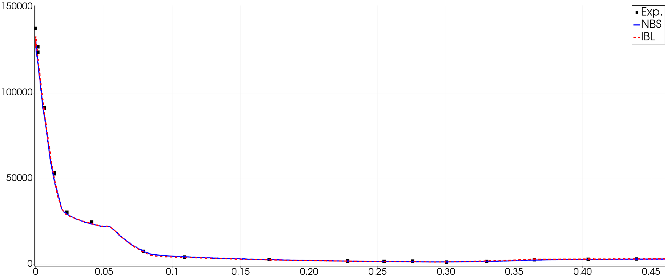 HB-2 0deg aoa - inviscid flow-field